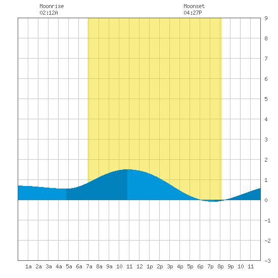 Rockland Key tide chart for Tuesday, July 30, 2024
