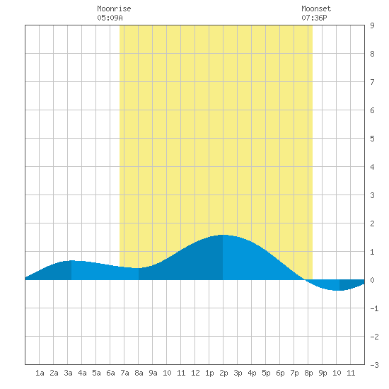 Rockland Key tide chart for Thursday, July 4, 2024