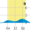 Rockland Key tide chart for Tuesday, July 9, 2024