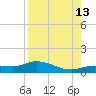 Rockland Key tide chart for Tuesday, August 13, 2024