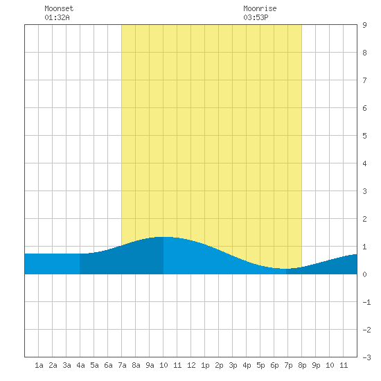 Rockland Key tide chart for Wednesday, August 14, 2024
