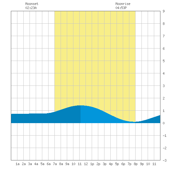Rockland Key tide chart for Thursday, August 15, 2024