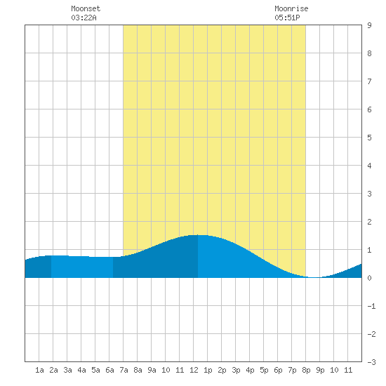 Rockland Key tide chart for Friday, August 16, 2024