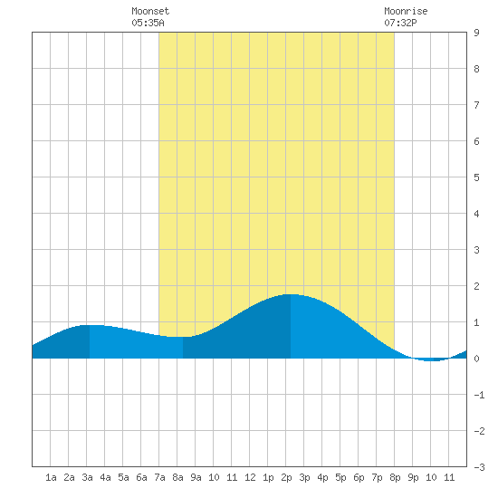 Rockland Key tide chart for Sunday, August 18, 2024