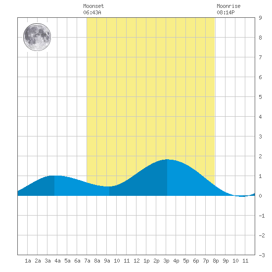 Rockland Key tide chart for Monday, August 19, 2024