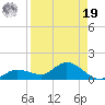 Rockland Key tide chart for Monday, August 19, 2024