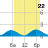 Rockland Key tide chart for Thursday, August 22, 2024