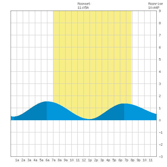 Rockland Key tide chart for Friday, August 23, 2024