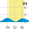 Rockland Key tide chart for Friday, August 23, 2024