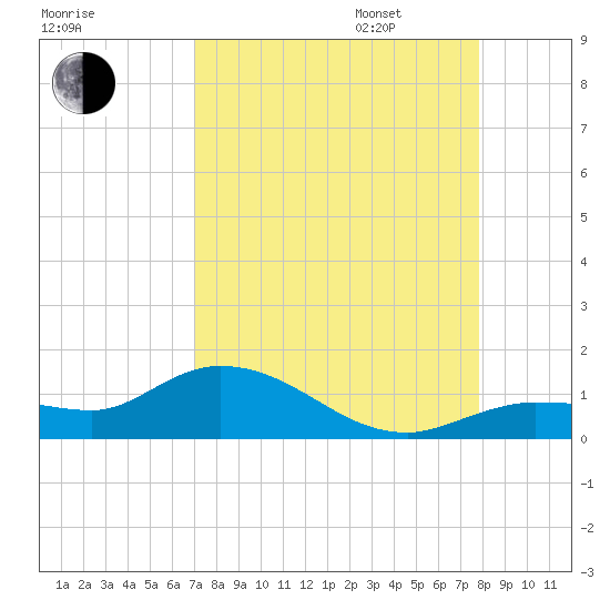 Rockland Key tide chart for Monday, August 26, 2024
