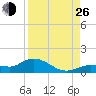 Rockland Key tide chart for Monday, August 26, 2024