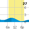 Rockland Key tide chart for Tuesday, August 27, 2024