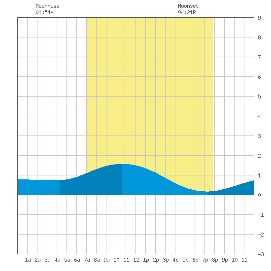 Rockland Key tide chart for Wednesday, August 28, 2024