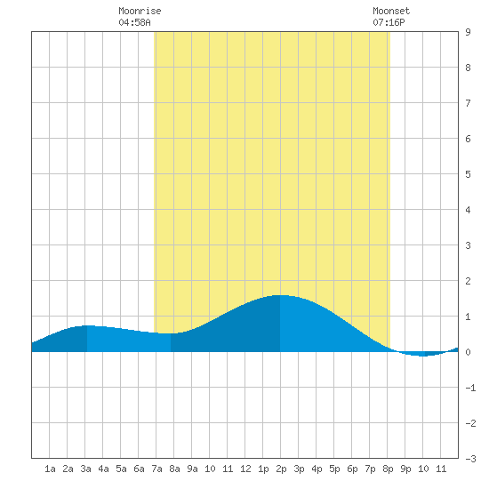 Rockland Key tide chart for Friday, August 2, 2024
