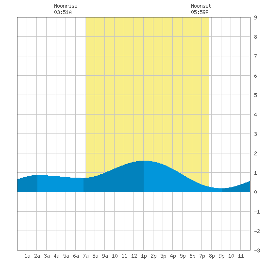 Rockland Key tide chart for Friday, August 30, 2024