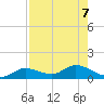 Rockland Key tide chart for Wednesday, August 7, 2024