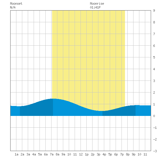 Rockland Key tide chart for Tuesday, September 10, 2024