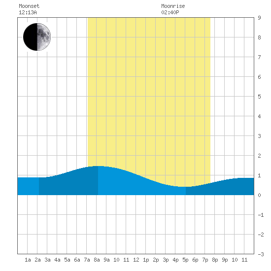 Rockland Key tide chart for Wednesday, September 11, 2024