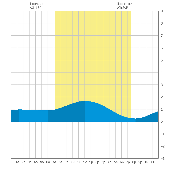 Rockland Key tide chart for Saturday, September 14, 2024
