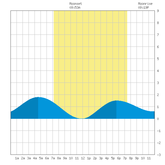 Rockland Key tide chart for Friday, September 20, 2024