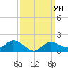 Rockland Key tide chart for Friday, September 20, 2024