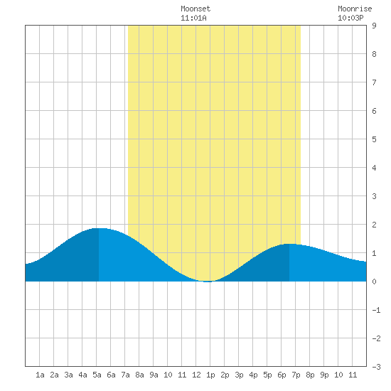 Rockland Key tide chart for Saturday, September 21, 2024