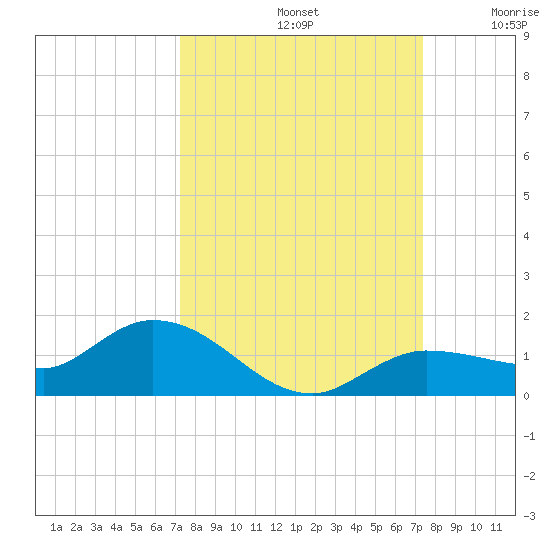 Rockland Key tide chart for Sunday, September 22, 2024