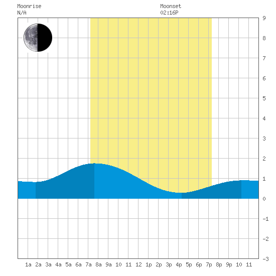Rockland Key tide chart for Tuesday, September 24, 2024