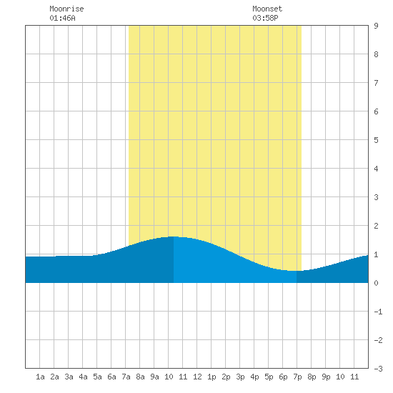 Rockland Key tide chart for Thursday, September 26, 2024