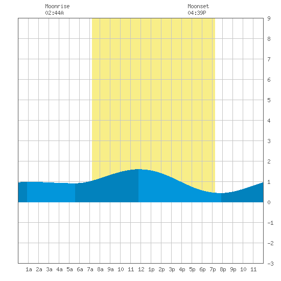 Rockland Key tide chart for Friday, September 27, 2024