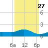 Rockland Key tide chart for Friday, September 27, 2024