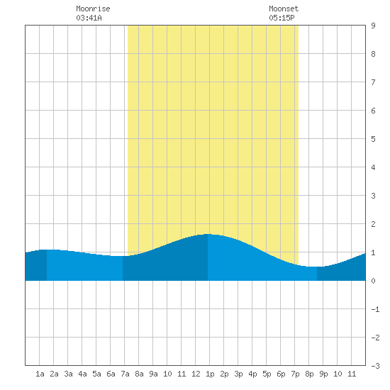 Rockland Key tide chart for Saturday, September 28, 2024