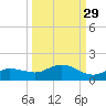 Rockland Key tide chart for Sunday, September 29, 2024