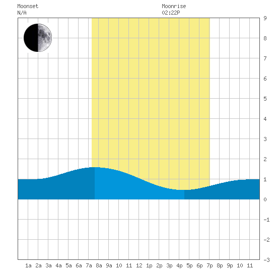 Rockland Key tide chart for Thursday, October 10, 2024