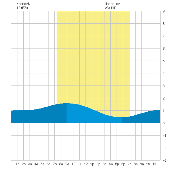 Rockland Key tide chart for Friday, October 11, 2024