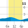 Rockland Key tide chart for Friday, October 11, 2024
