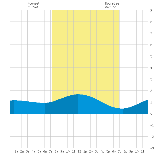 Rockland Key tide chart for Sunday, October 13, 2024