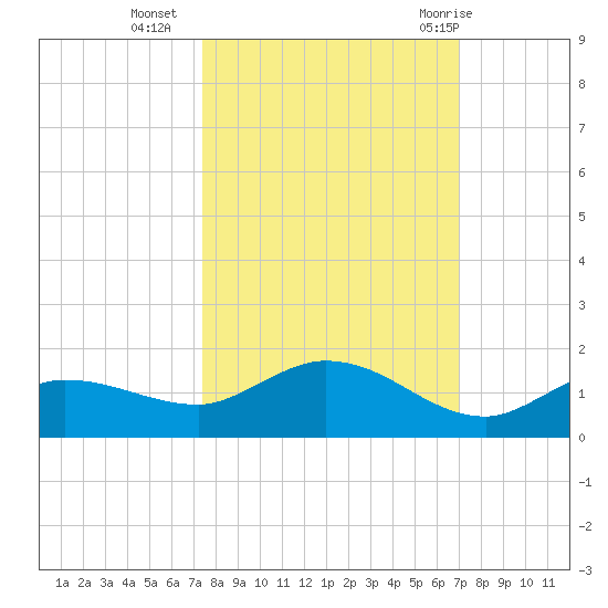 Rockland Key tide chart for Monday, October 14, 2024