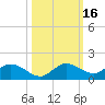 Rockland Key tide chart for Wednesday, October 16, 2024