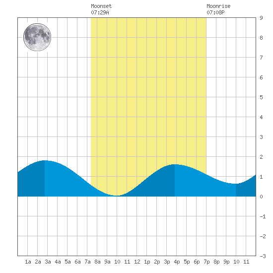Rockland Key tide chart for Thursday, October 17, 2024