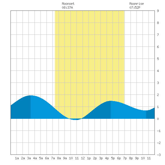 Rockland Key tide chart for Friday, October 18, 2024