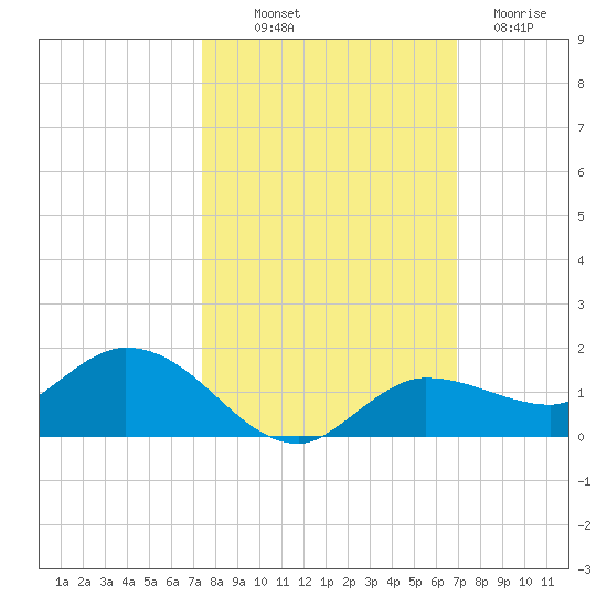 Rockland Key tide chart for Saturday, October 19, 2024