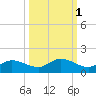 Rockland Key tide chart for Tuesday, October 1, 2024