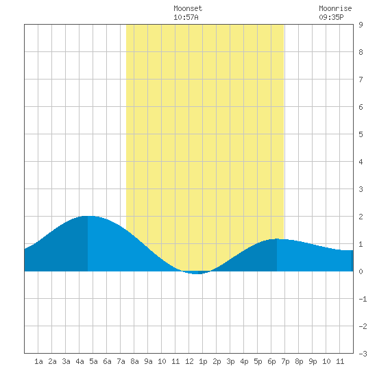 Rockland Key tide chart for Sunday, October 20, 2024