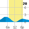 Rockland Key tide chart for Sunday, October 20, 2024
