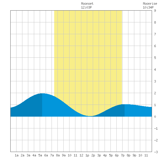 Rockland Key tide chart for Monday, October 21, 2024