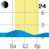 Rockland Key tide chart for Thursday, October 24, 2024