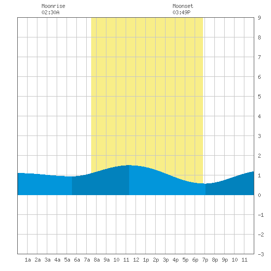 Rockland Key tide chart for Saturday, October 26, 2024