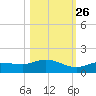 Rockland Key tide chart for Saturday, October 26, 2024