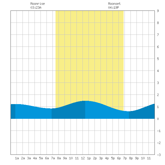 Rockland Key tide chart for Sunday, October 27, 2024